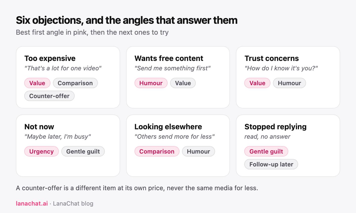 Grid of the six fan objections and the angles that answer them best: value, gentle guilt, humour, comparison, urgency and counter-offer
