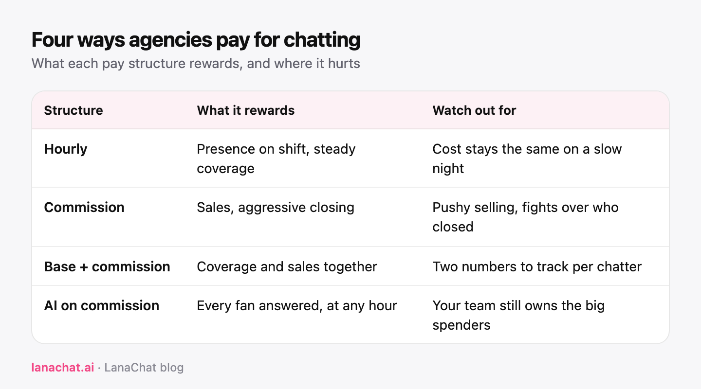 Four pay structures for chatting compared: hourly, commission, base plus commission, AI on commission