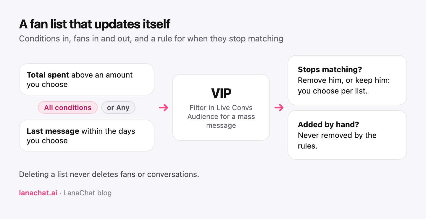 Diagram of a fan list rule: conditions such as total spent and last message, the all or any choice, then the list, then what happens when a fan stops matching