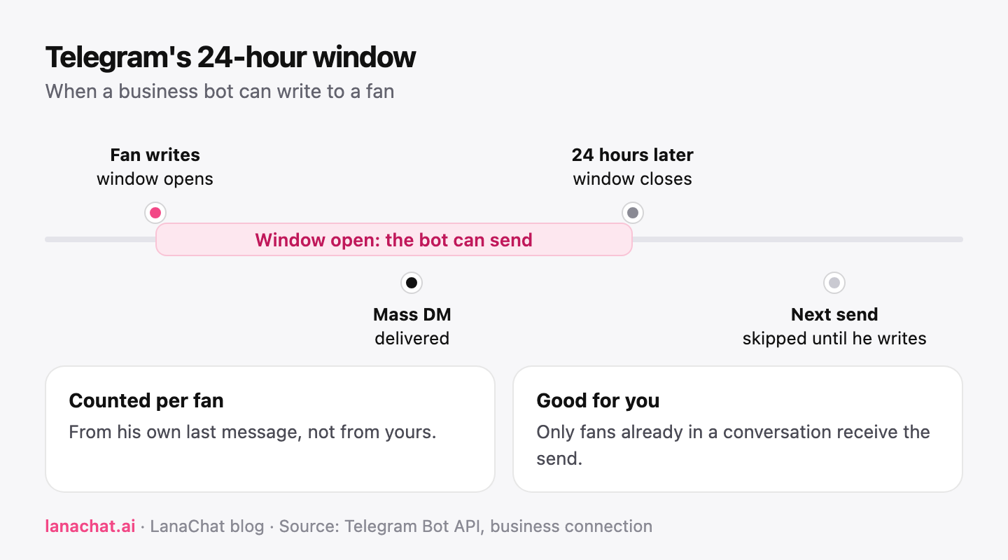 The 24-hour reply window: a fan's message opens it, the bot can write until it closes, then waits for his next message