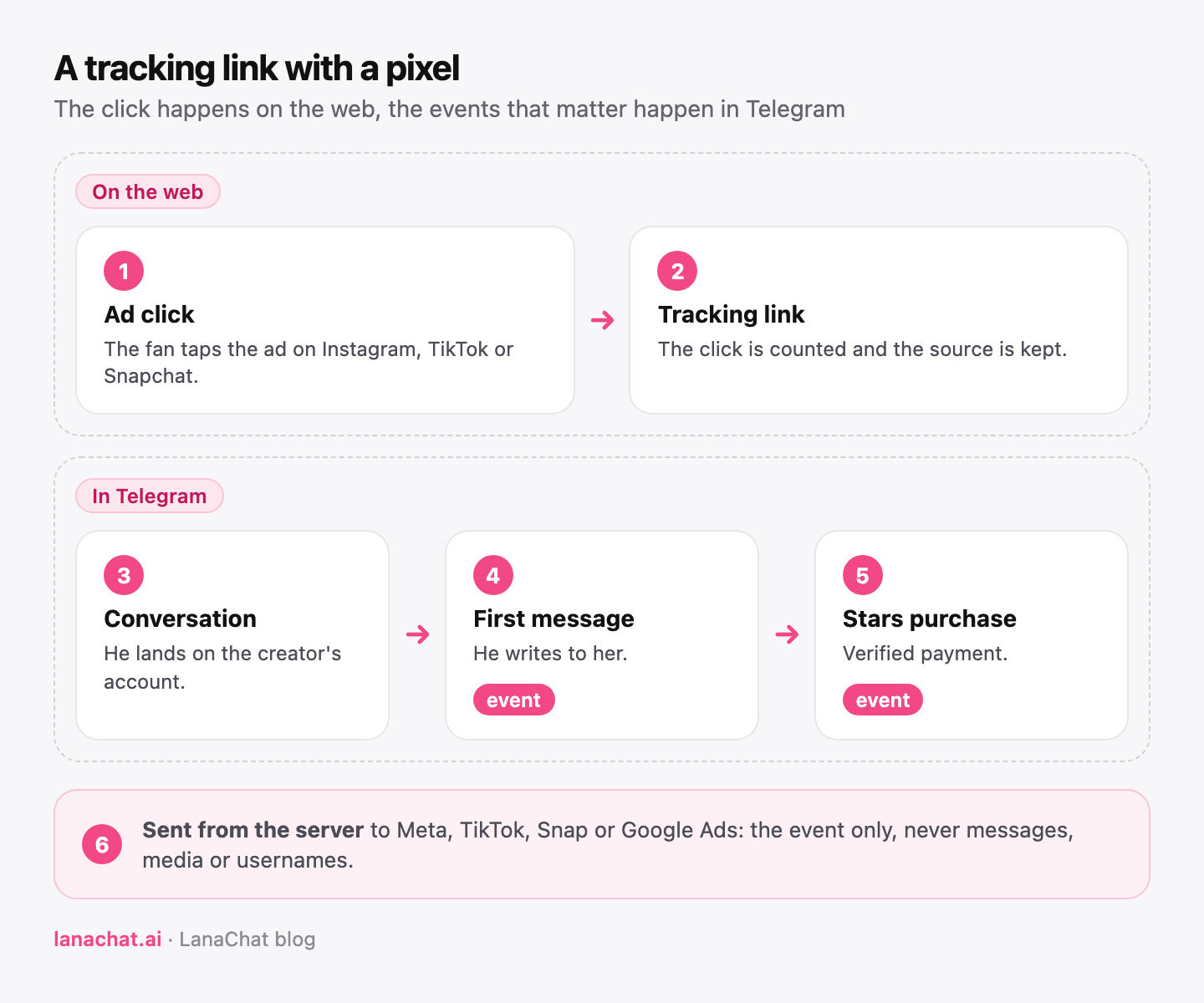 Flow of a tracking link with a pixel: ad click, tracking link, Telegram conversation, first message event, Stars purchase, purchase event sent to the ad platform