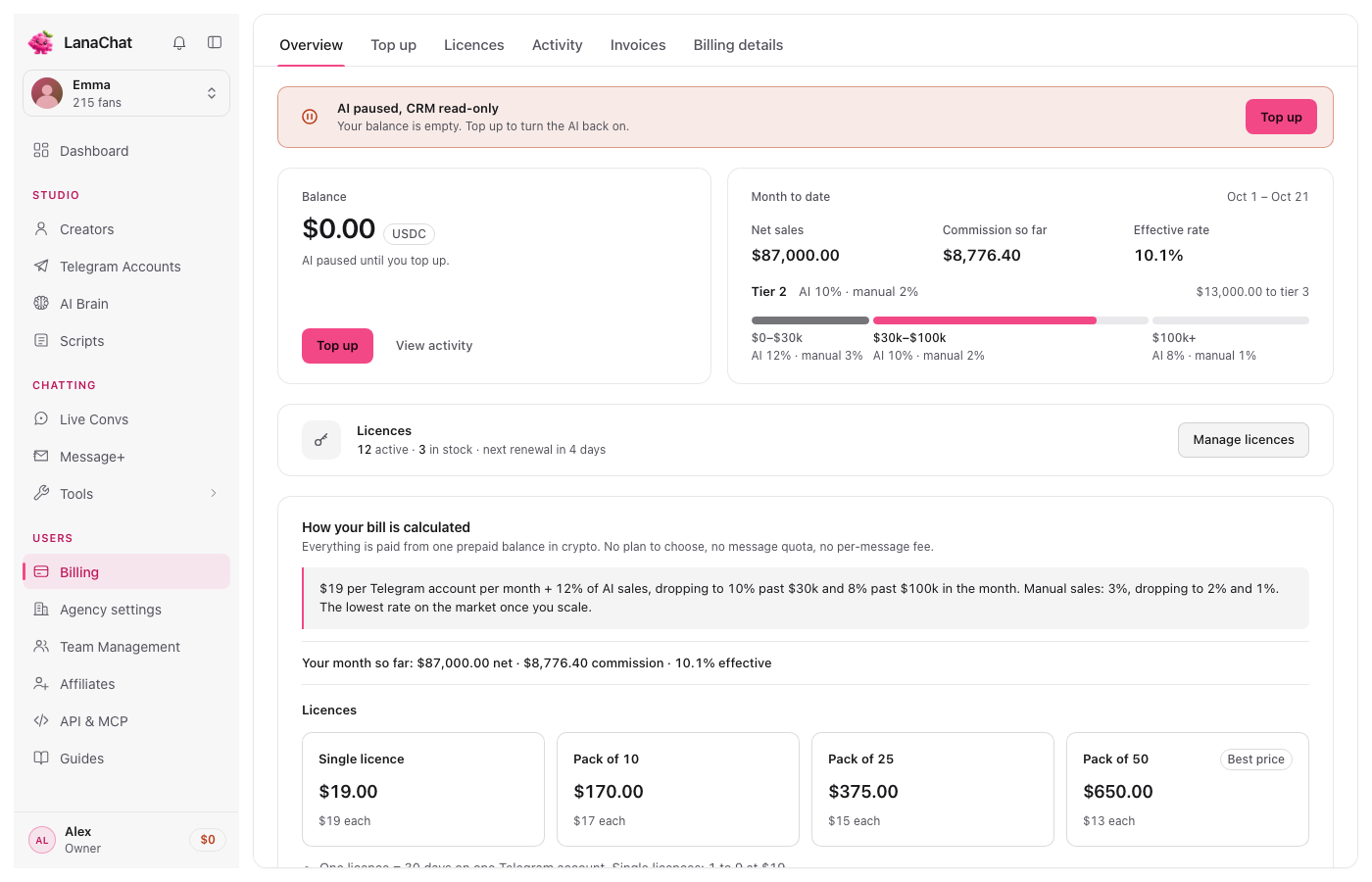 The balance at $0: AI paused, CRM read-only