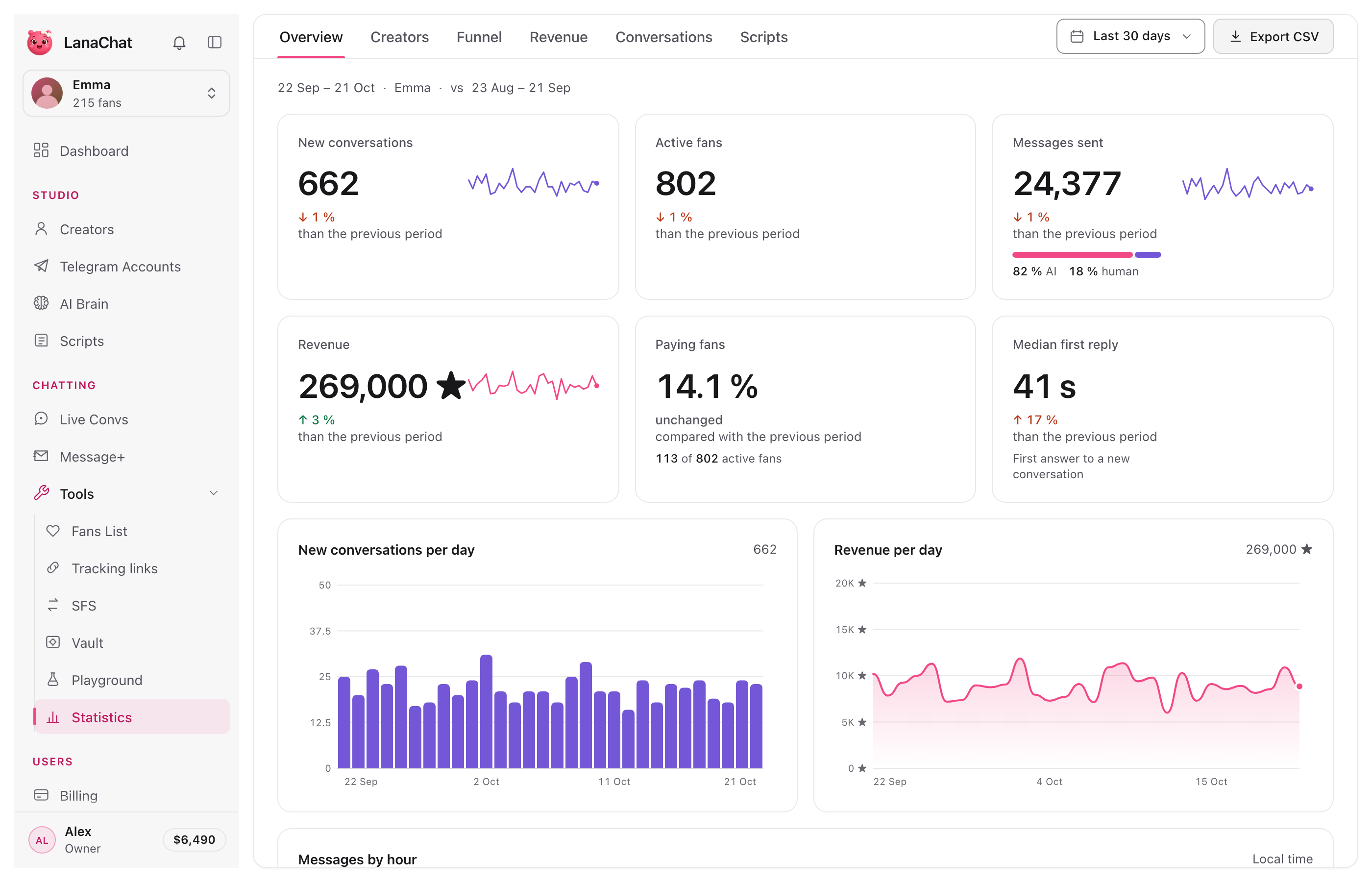 Statistics: new conversations, active fans, messages, revenue and paying fans over 30 days, compared with the period before