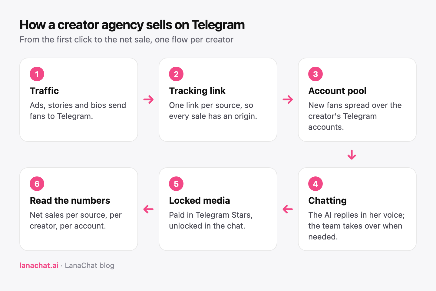 The six steps of a creator agency on Telegram: traffic, tracking link, account pool, chatting, locked media, numbers
