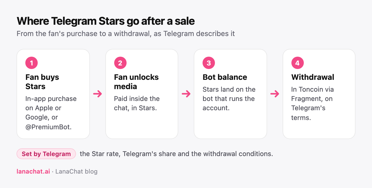 The path of Telegram Stars: the fan buys Stars, unlocks media, Stars land on the bot balance, then a withdrawal via Fragment