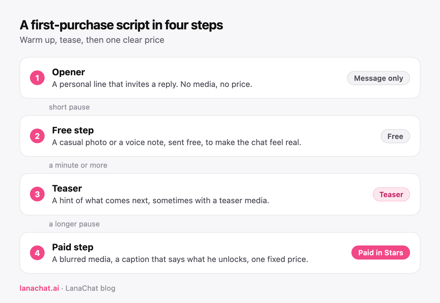 A four-step chatting script: opener, free step, teaser, paid step with a price in Stars