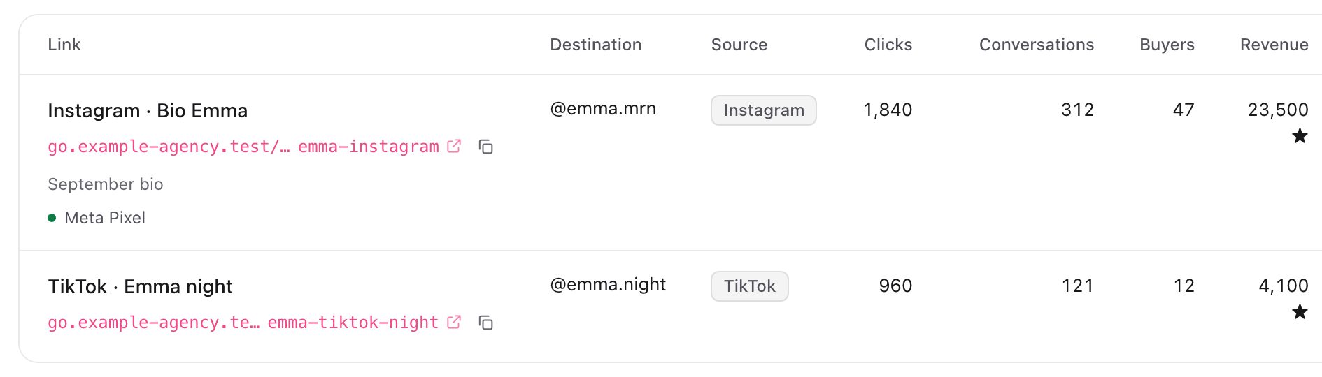 The LanaChat tracking links table: link name, destination account, source, clicks, conversations, buyers and revenue in Stars, with a Meta Pixel connected to the Instagram link
