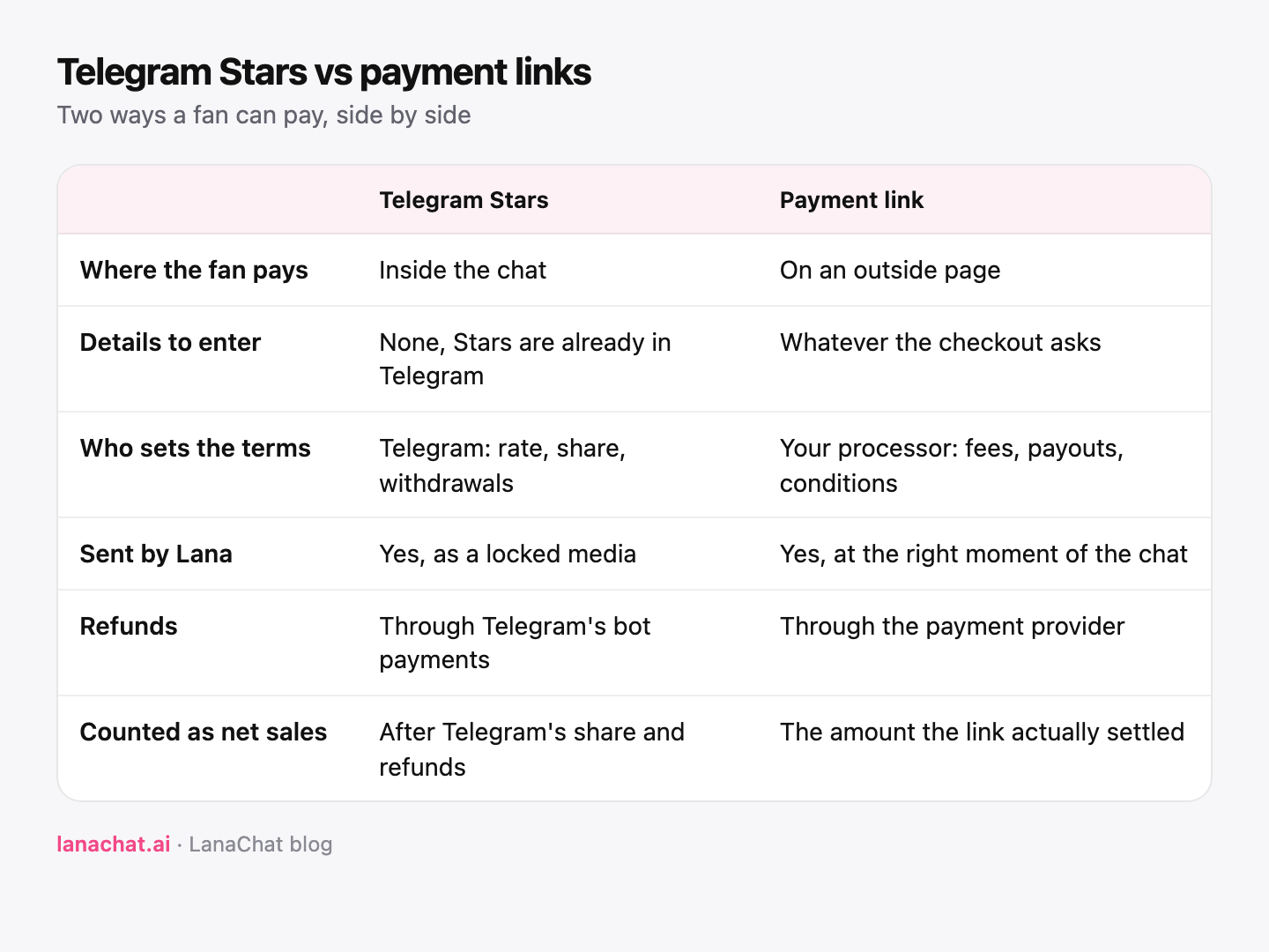 Telegram Stars and payment links compared: where the fan pays, details to enter, who sets the terms, what Lana sends, refunds, net sales